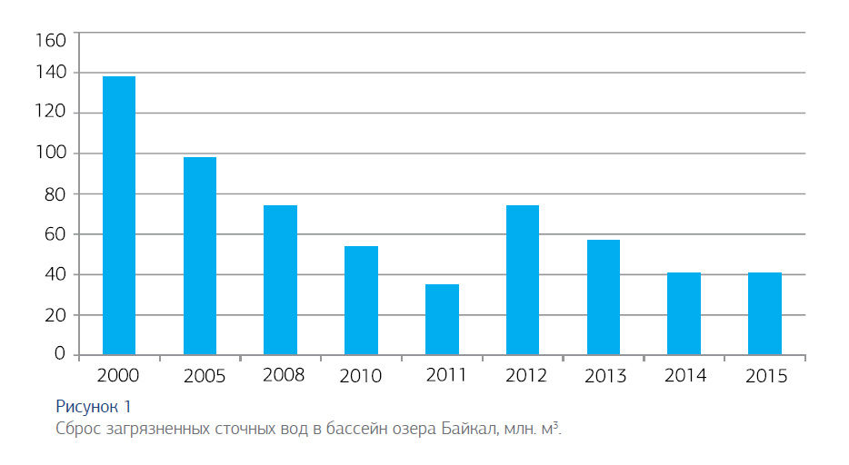 Рис. 1. Сброс загрязненных сточных вод в бассейн озера Байкал, млн. м3.