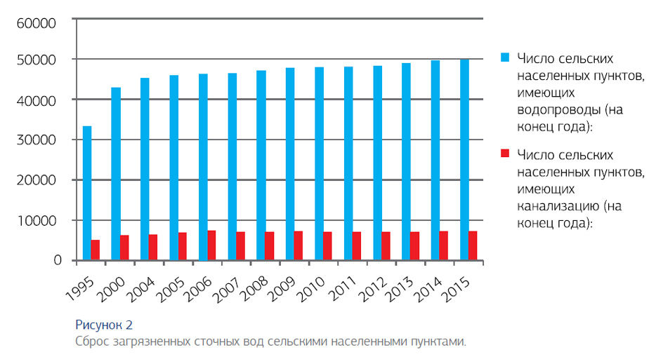 Рисунок 2 Сброс загрязненных сточных вод сельскими населенными пунктами.