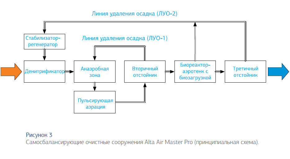 рисунок 3Самосбалансирующие очистные сооружения Alta Air Master Pro (принципиальная схема).